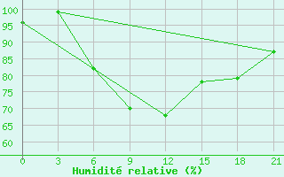 Courbe de l'humidit relative pour Bel'Cy