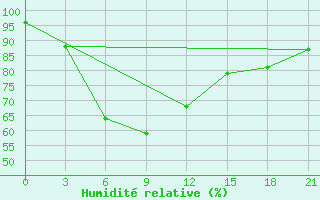 Courbe de l'humidit relative pour Srinagar