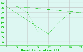 Courbe de l'humidit relative pour Sumy