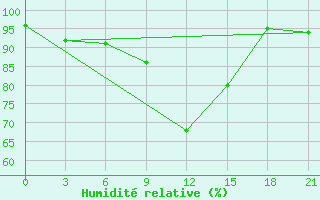 Courbe de l'humidit relative pour Bohicon