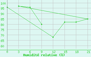 Courbe de l'humidit relative pour Milos