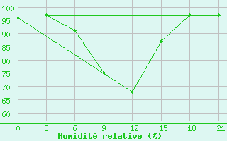 Courbe de l'humidit relative pour Nikolaevskoe