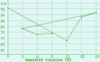 Courbe de l'humidit relative pour Kaadedhdhoo