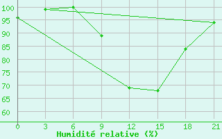 Courbe de l'humidit relative pour Rostov