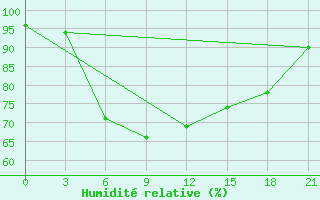 Courbe de l'humidit relative pour Kanevka