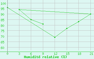 Courbe de l'humidit relative pour Obojan