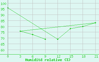 Courbe de l'humidit relative pour Celno-Versiny