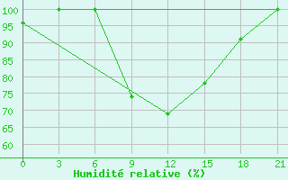 Courbe de l'humidit relative pour Zestafoni