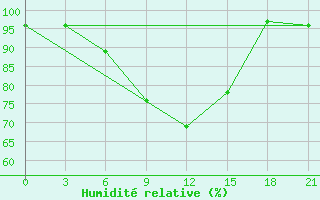 Courbe de l'humidit relative pour Ashotsk