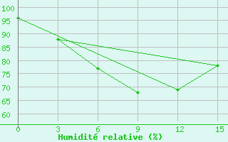 Courbe de l'humidit relative pour ??????? ??????????