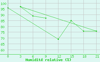 Courbe de l'humidit relative pour Inza