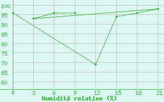 Courbe de l'humidit relative pour Chernihiv