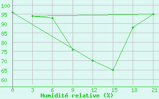 Courbe de l'humidit relative pour Vinnicy