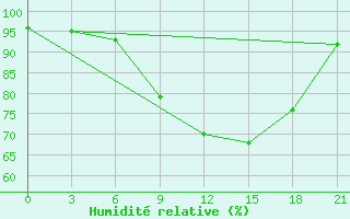 Courbe de l'humidit relative pour Umba