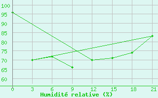 Courbe de l'humidit relative pour Rjazan