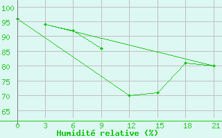 Courbe de l'humidit relative pour De Bilt (PB)