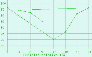 Courbe de l'humidit relative pour Krasnyy Kholm
