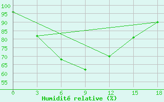 Courbe de l'humidit relative pour Thoen