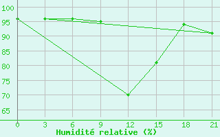 Courbe de l'humidit relative pour Krestcy