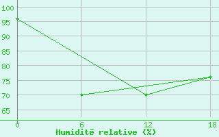 Courbe de l'humidit relative pour Apatitovaya