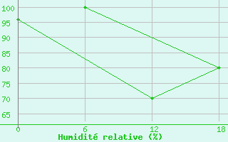 Courbe de l'humidit relative pour Kenitra