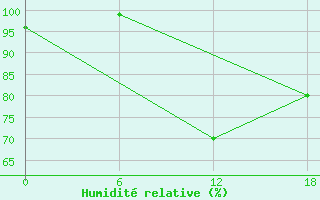 Courbe de l'humidit relative pour Kenitra