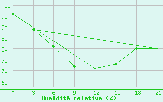 Courbe de l'humidit relative pour Dalatangi