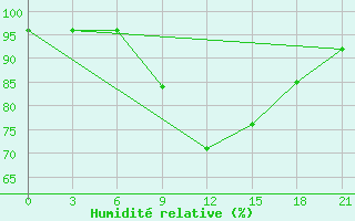 Courbe de l'humidit relative pour Borovici