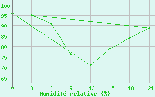 Courbe de l'humidit relative pour Dno