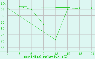 Courbe de l'humidit relative pour Krasno-Borsk