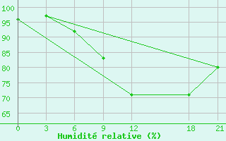 Courbe de l'humidit relative pour Krahnjkar