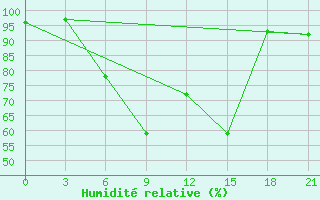 Courbe de l'humidit relative pour Primorsko-Ahtarsk