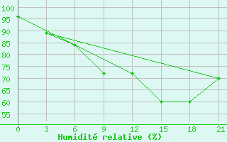 Courbe de l'humidit relative pour Oparino