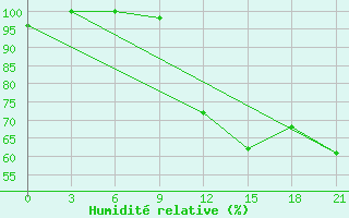 Courbe de l'humidit relative pour Beja / B. Aerea