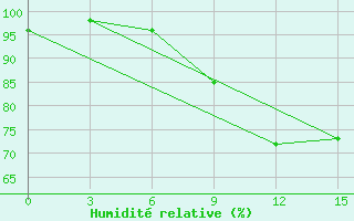 Courbe de l'humidit relative pour Bohicon