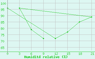 Courbe de l'humidit relative pour Pavlovskij Posad