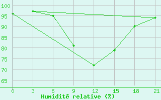 Courbe de l'humidit relative pour Ljuban