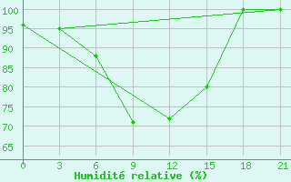 Courbe de l'humidit relative pour Zestafoni
