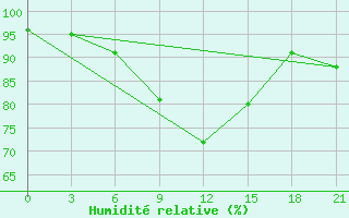 Courbe de l'humidit relative pour Moseyevo