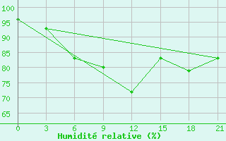 Courbe de l'humidit relative pour Micurinsk