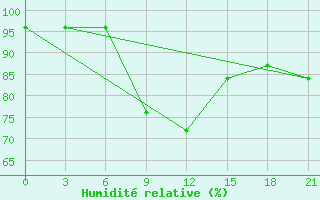 Courbe de l'humidit relative pour Ohony