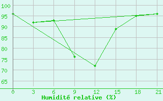 Courbe de l'humidit relative pour Tihvin