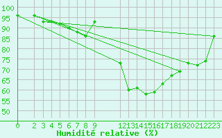 Courbe de l'humidit relative pour Bares