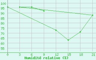 Courbe de l'humidit relative pour Orsa