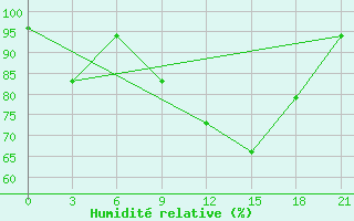 Courbe de l'humidit relative pour Qyteti Stalin