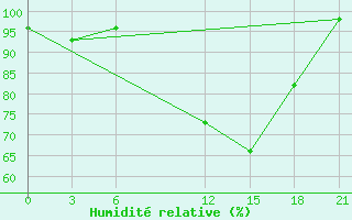 Courbe de l'humidit relative pour De Bilt (PB)