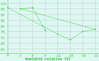 Courbe de l'humidit relative pour Kizljar