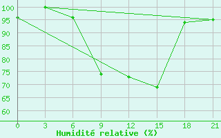Courbe de l'humidit relative pour Krasnyy Kholm