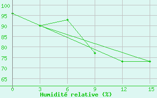 Courbe de l'humidit relative pour Tema