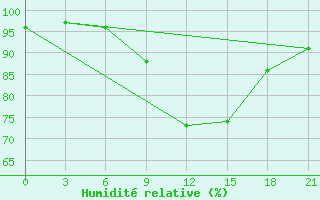 Courbe de l'humidit relative pour Zhytomyr